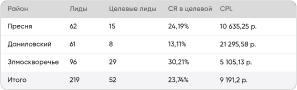 Изображение зданий по подбору в районе