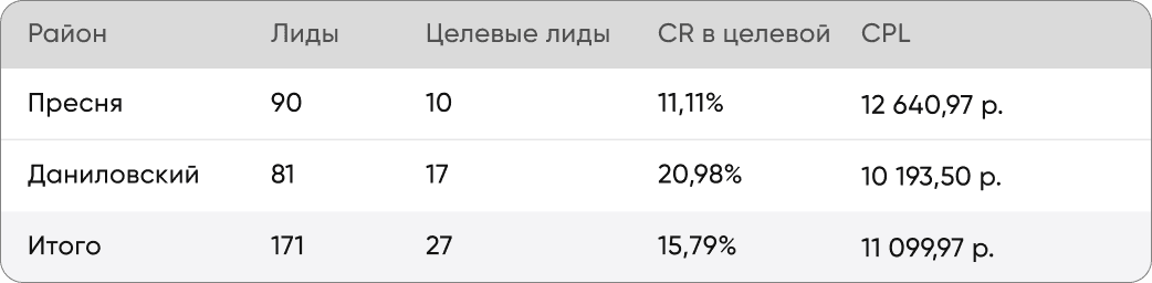 Статистика первого месяца