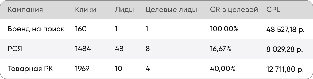 Изображение статистики в яндексе для ЖК Взлетная 16